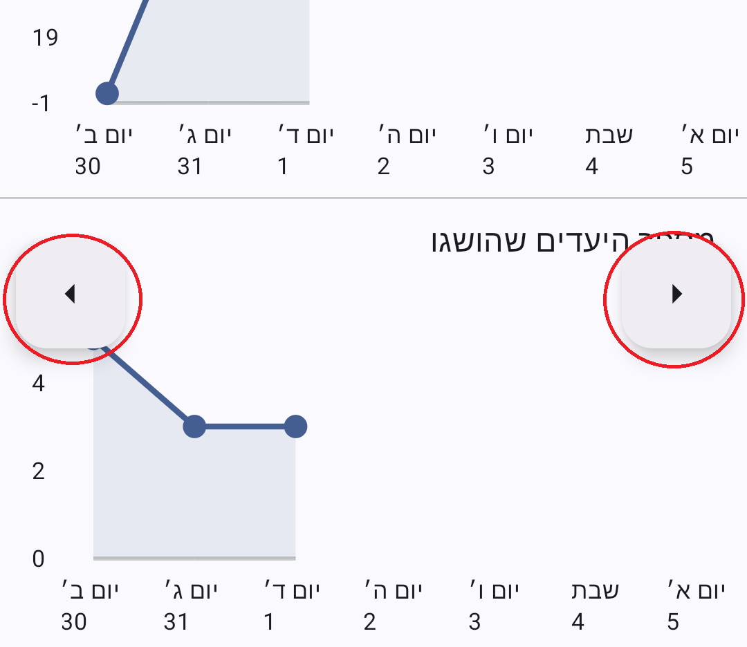 left and right arrows for changing week