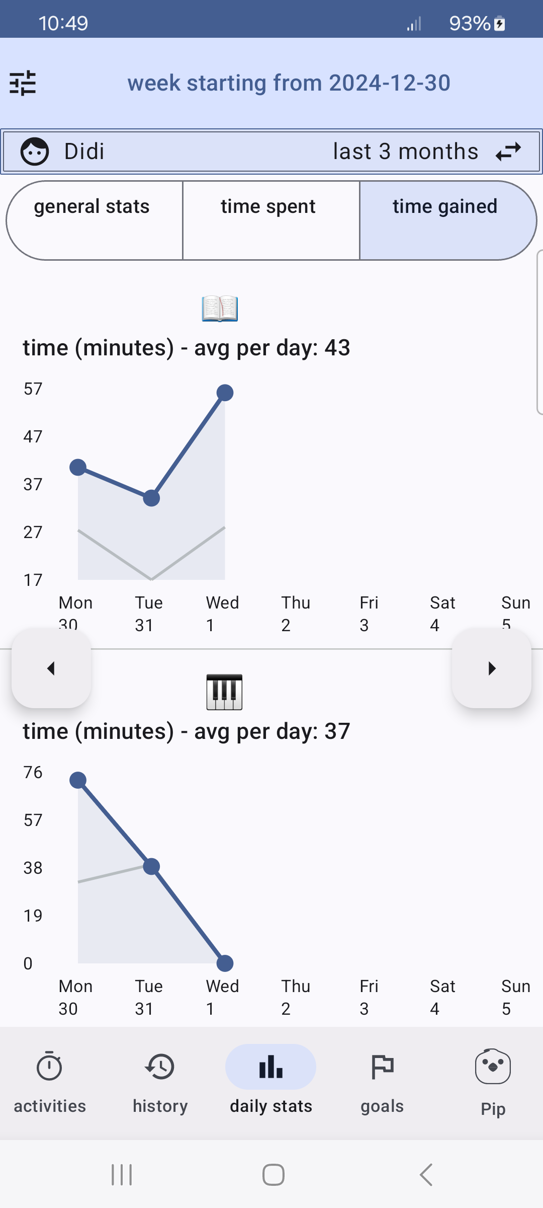 time gained stats