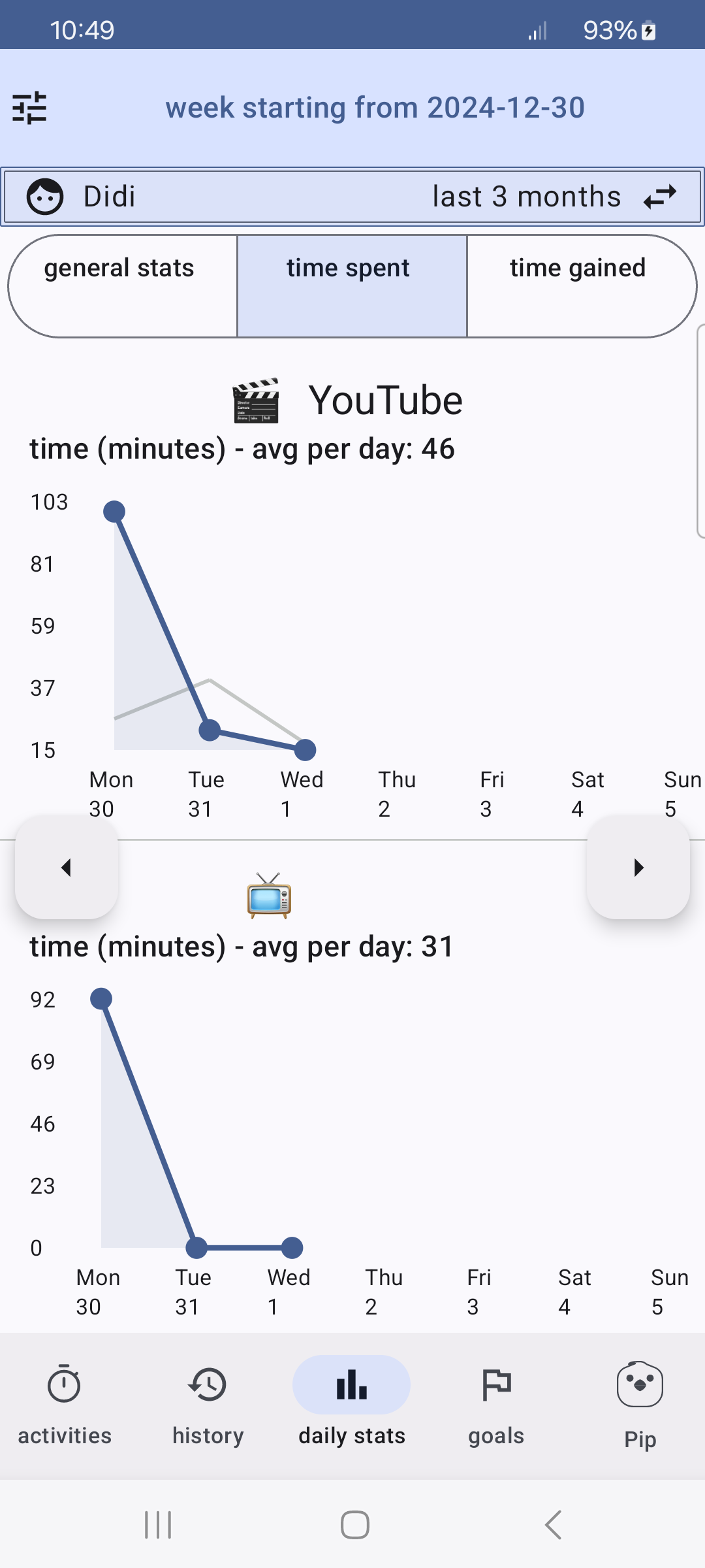 time spent stats